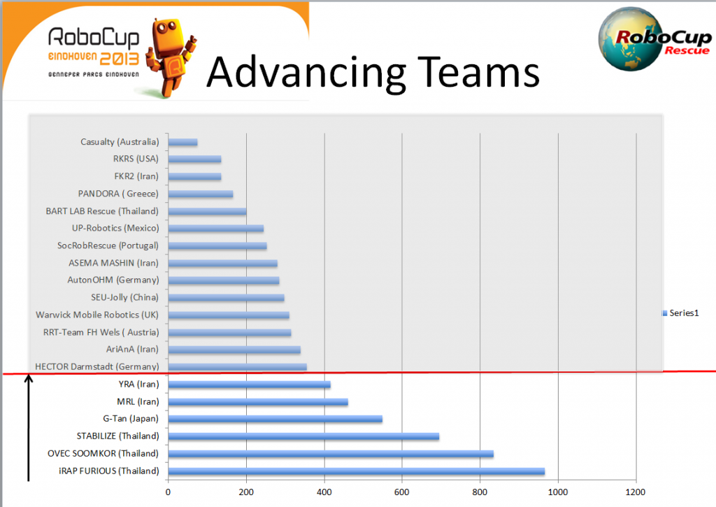 Results RoboCup Rescue (1)